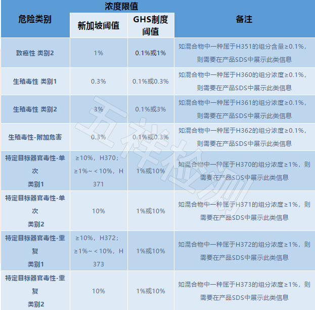 �¼���GHS�ƶȺϹ�Ҫ��